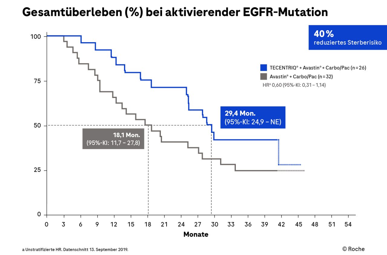 Atezolizumab plus Bev + Carbo/Pac vs. Bev + Carbo/Pac: Gesamtüberleben (OS) bei Patient:innen mit NSCLC und aktivierender EGFR-Mutation| Roche Fachportal